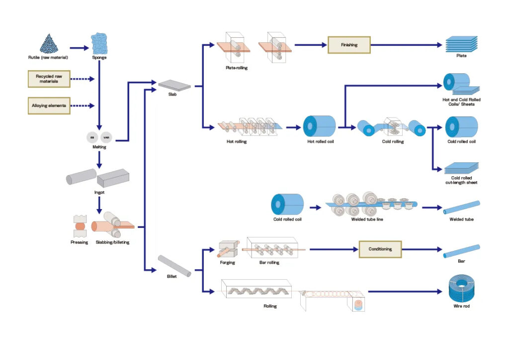 Production-Flow-Chart -Titanium